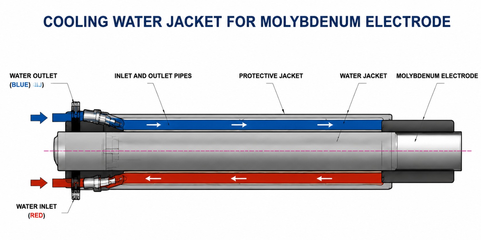 Why Water-Cooled Molybdenum Electrodes Are Essential for Glass Melting Furnaces